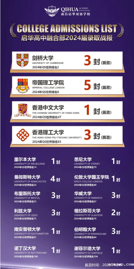 遥遥领先！剑桥+3，G5再+5